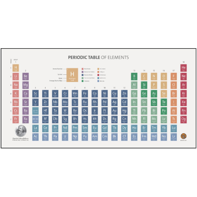 Periodic Table Poster (10 Pcs) image