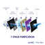 Pureit Vital Max RO UV Water Purifier 7L image